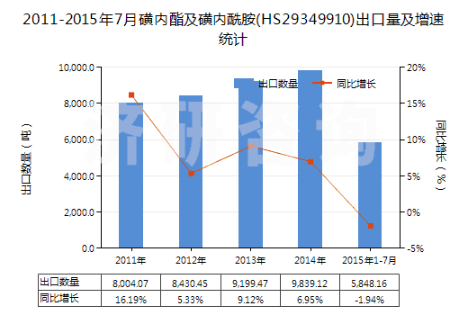 2011-2015年7月磺內(nèi)酯及磺內(nèi)酰胺(HS29349910)出口量及增速統(tǒng)計(jì)